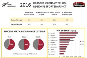 NZSSSC Census Secondary School Sport
